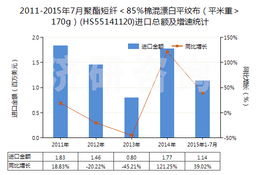 2011-2015年7月聚酯短纖<85%棉混漂白平紋布(平米重>170g)(HS55141120)進(jìn)口總額及增速統(tǒng)計(jì) 2011-2015年7月聚酯短纖<85%棉混漂白平紋布(平米重>170g)(HS55141120)進(jìn)口總額及增速統(tǒng)計(jì)